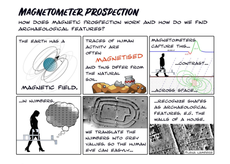 How does magnetometry work